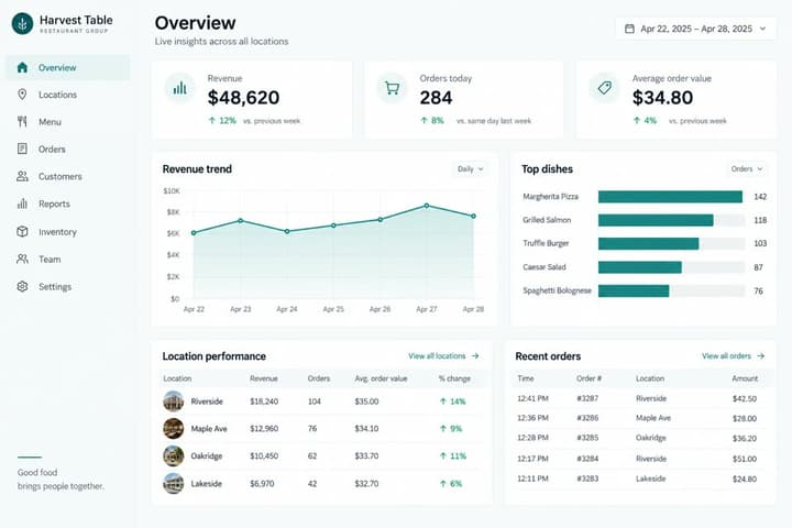 Café takings dashboard